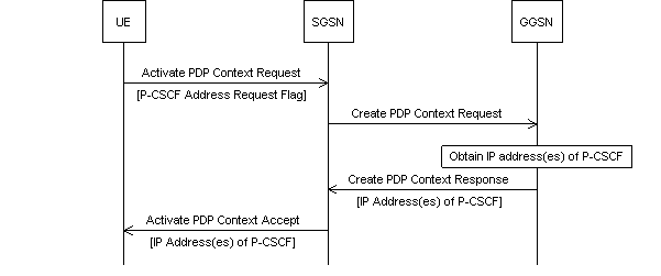 PCSCF_GPRS_Discovery